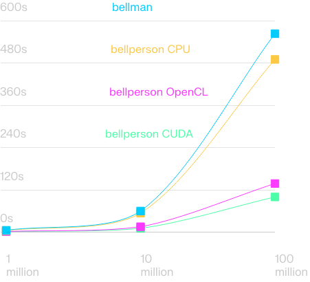 GPU based prover's line chart